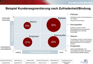 Beispiel Kundensegmentierung nach Zufriedenheit/Bindung Patrioten Zufriedene Kunden mit hoher Bindung an den Anbieter.  Dauerhaft sichere Kunden.  Kosmopoliten Zufriedene Kunden mit hoher Wechselbereitschaft. Sachorientierte Kundenbeziehung mit geringer Emotionalität Sklaven Unzufriedene Kunden mit hoher Bindung an den Anbieter. Auftritt eines attraktiven Alternativanbieters kann den Wechsel auslösen. Emigranten stark wechselbereite und unzufriedene Kunden, die kaum noch erreicht werden können Kundenbindung Zufriedenheitsurteil - + + 21% Patrioten Kundenzufriedenheit verwurzelt, verbunden schwankend, wechselbereit niedrig hoch 16% 35% 28% Kosmopoliten Emigranten Sklaven 