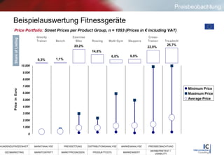 Price Portfolio:   Street Prices per Product Group, n = 1093 (Prices in € including VAT)  Share of Listing Beispielauswertung Fitnessgeräte Preisbeobachtung 