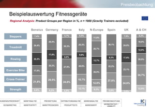 Regional Analysis:   Product Groups per Region in %, n = 1900 (Gravity Trainers excluded) Strength Cross-Trainer Exercise Bike Rowing Steppers Treadmill Preisbeobachtung Beispielauswertung Fitnessgeräte 