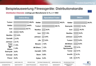 Distribution Channels:   Listings per Manufacturer in %, n = 1093 Online-Shop Specialised Trader Others Beispielauswertung Fitnessgeräte: Distributionskanäle Preisbeobachtung 