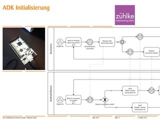 ADK Initialisierung




                                                                                    Wait for Android                               Request USB
                                                                                    device to connect                            device descriptor



                                                        Accessory
                                                                         Power On                        Android device
                                                                                                           connected
                                                                                                                                                                                                Request
                                                                                                                                                                                            accessory support
                                                        Android Device




                                                                                                                                                                      Send
                                                                                                                                             no                  OEM’s vendor
                                                                                                                                                                 and product ID


                                                                                    Wait for accessory
                                                                                       to connect

                                                                         Power On                                         Device in accessory mode?
                                                                                                                                                                                  Send
                                                                                                                                                      yes                    Google’s vendor
                                                                                                                                                                             and product ID



Auf Tuchfühlung mit smarten Geräten | Masanori Fujita                                                              März 2012                          Slide 11                    © Zühlke 2012
 