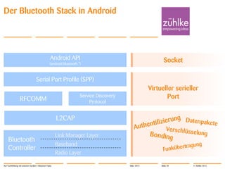 Der Bluetooth Stack in Android




                                                   Android API                                                Socket
                                                   (android.bluetooth.*)



                                    Serial Port Profile (SPP)
                                                                                                       Virtueller serieller
                  RFCOMM
                                                                       Service Discovery                       Port
                                                                            Protocol


                                                        L2CAP

                                                        Link Manager Layer
     Bluetooth
                                                        Baseband
     Controller
                                                        Radio Layer

Auf Tuchfühlung mit smarten Geräten | Masanori Fujita                                      März 2012        Slide 20    © Zühlke 2012
 