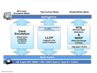 Borrowed from nfc-forum.org
 