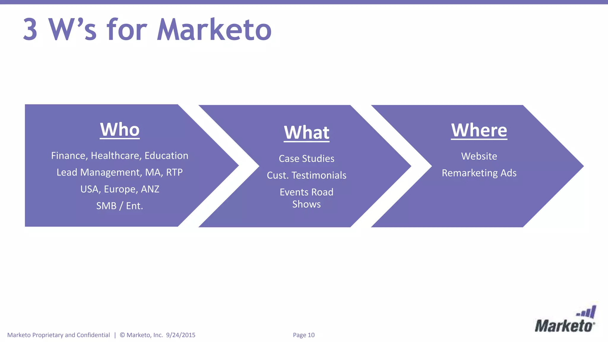 Page 10Marketo Proprietary and Confidential | © Marketo, Inc. 9/24/2015
3 W’s for Marketo
Who
Finance, Healthcare, Education
Lead Management, MA, RTP
USA, Europe, ANZ
SMB / Ent.
What
Case Studies
Cust. Testimonials
Events Road
Shows
Where
Website
Remarketing Ads
 