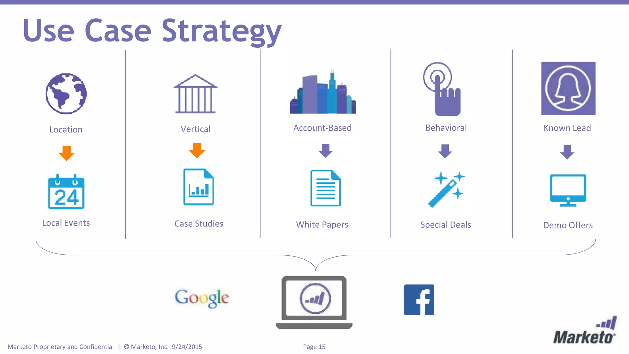 Page 15Marketo Proprietary and Confidential | © Marketo, Inc. 9/24/2015
Use Case Strategy
Location Vertical Known Lead
Demo OffersCase StudiesLocal Events
Account-Based
White Papers
Behavioral
Special Deals
 