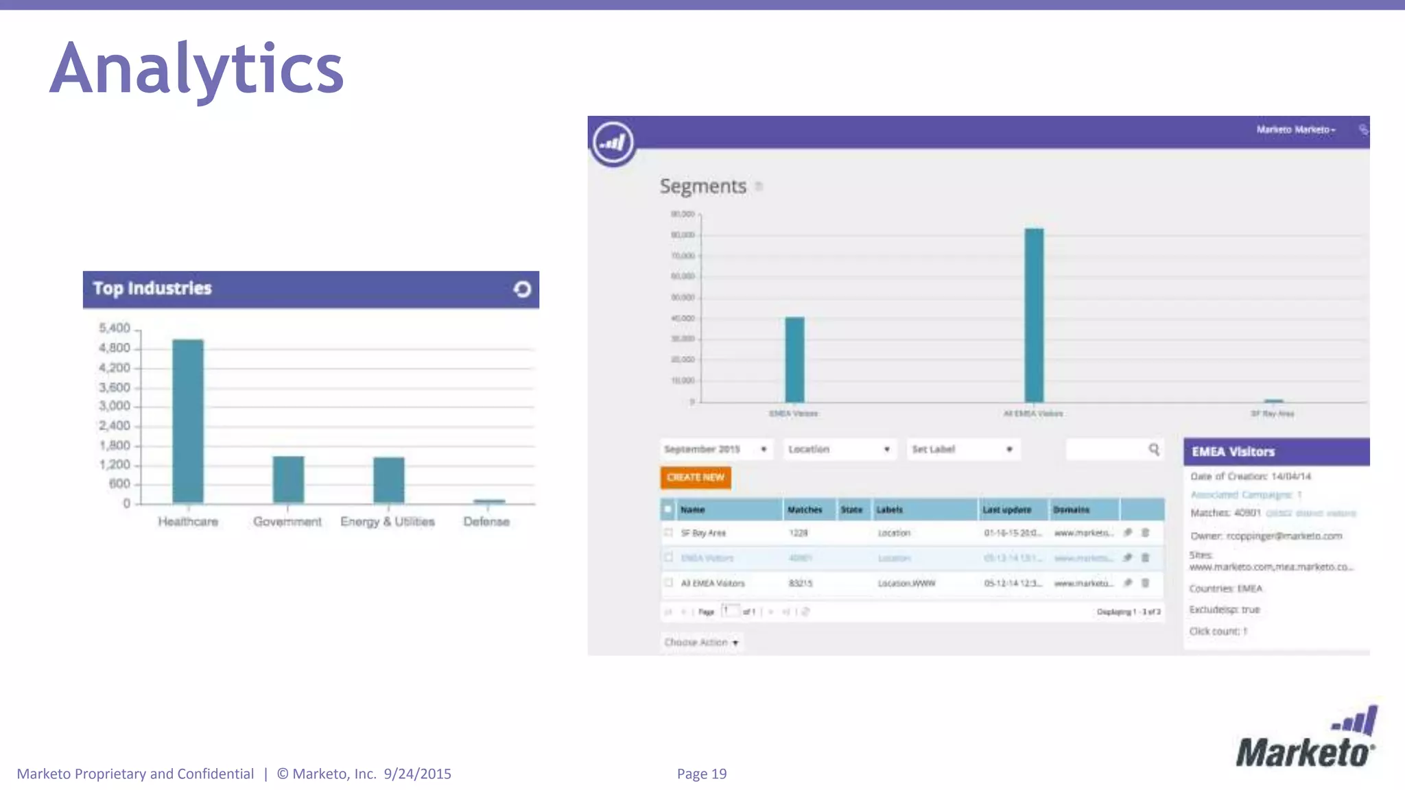 Page 19Marketo Proprietary and Confidential | © Marketo, Inc. 9/24/2015
Analytics
 