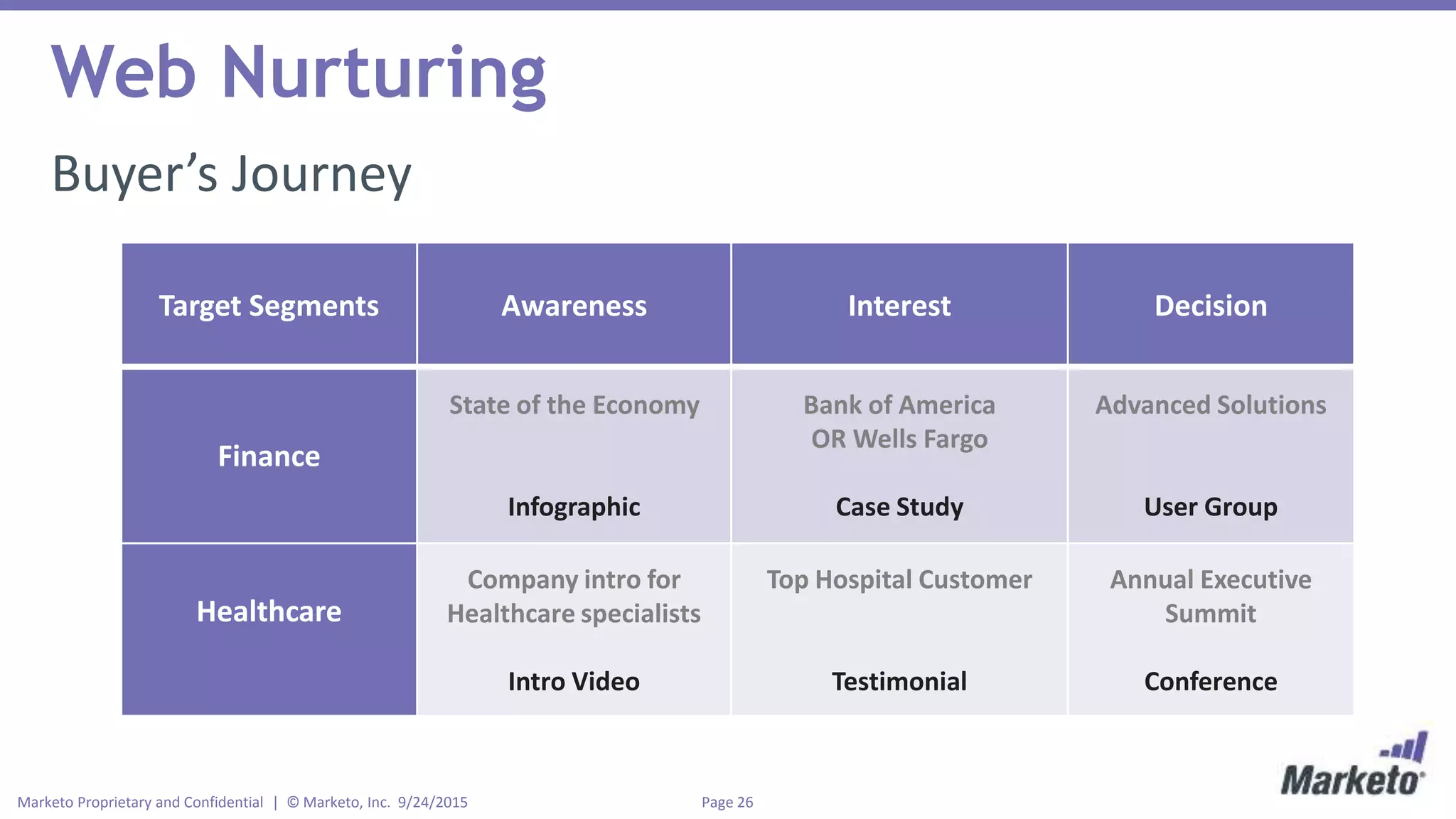 Page 26Marketo Proprietary and Confidential | © Marketo, Inc. 9/24/2015
Web Nurturing
Buyer’s Journey
Target Segments Awareness Interest Decision
Finance
State of the Economy
Infographic
Bank of America
OR Wells Fargo
Case Study
Advanced Solutions
User Group
Healthcare
Company intro for
Healthcare specialists
Intro Video
Top Hospital Customer
Testimonial
Annual Executive
Summit
Conference
 