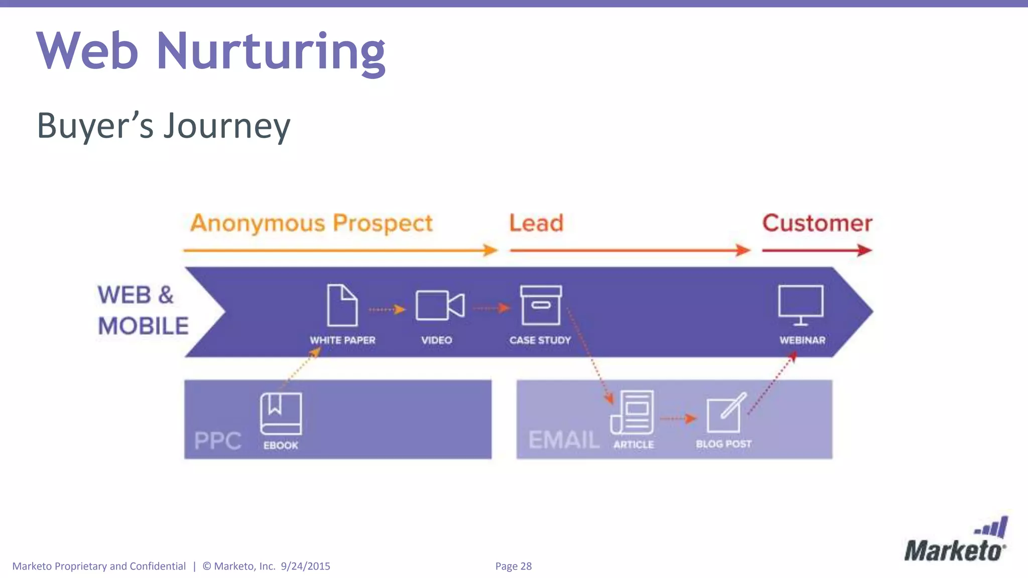 Page 28Marketo Proprietary and Confidential | © Marketo, Inc. 9/24/2015
Web Nurturing
Buyer’s Journey
 