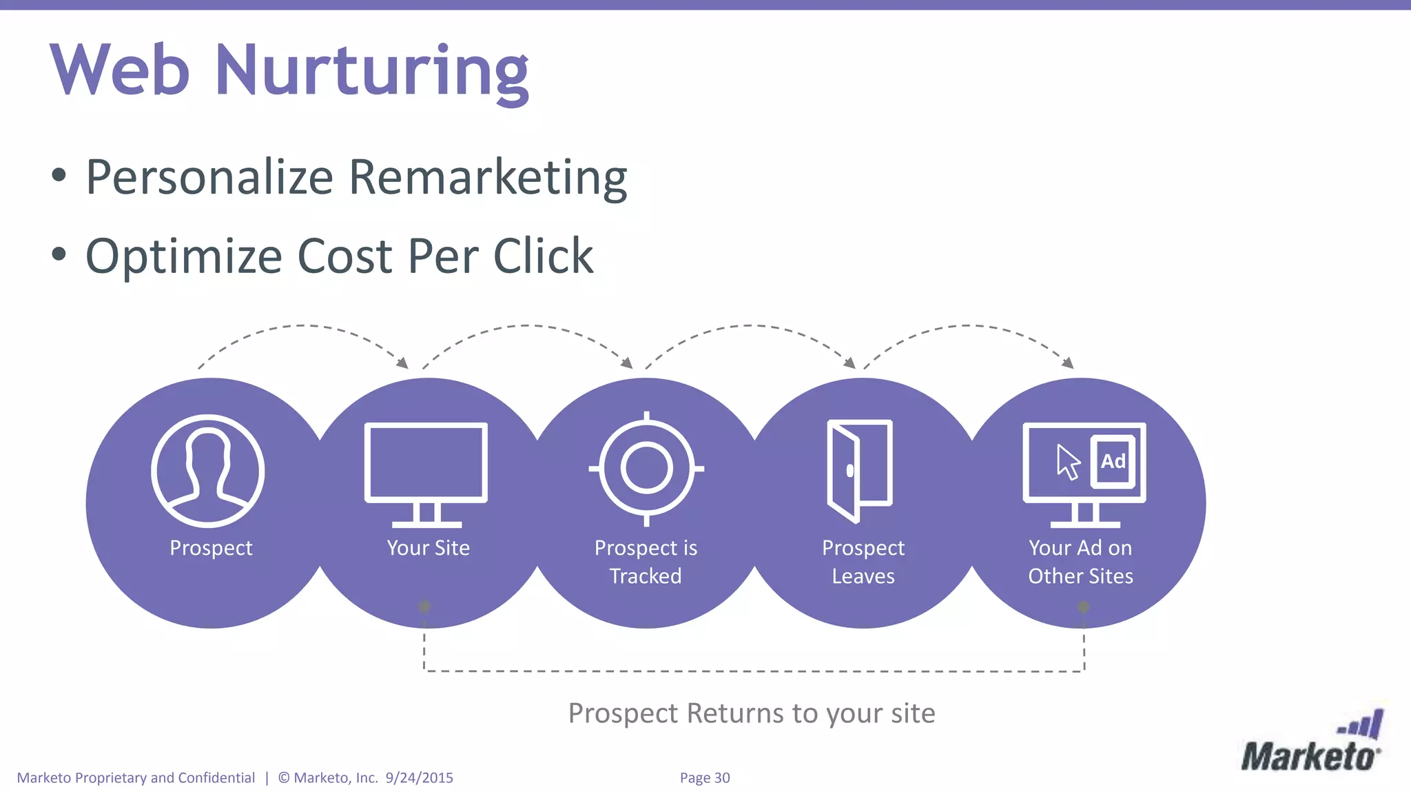 Page 30Marketo Proprietary and Confidential | © Marketo, Inc. 9/24/2015
Web Nurturing
• Personalize Remarketing
• Optimize Cost Per Click
Prospect
Prospect Returns to your site
Your Site Prospect is
Tracked
Prospect
Leaves
Your Ad on
Other Sites
 