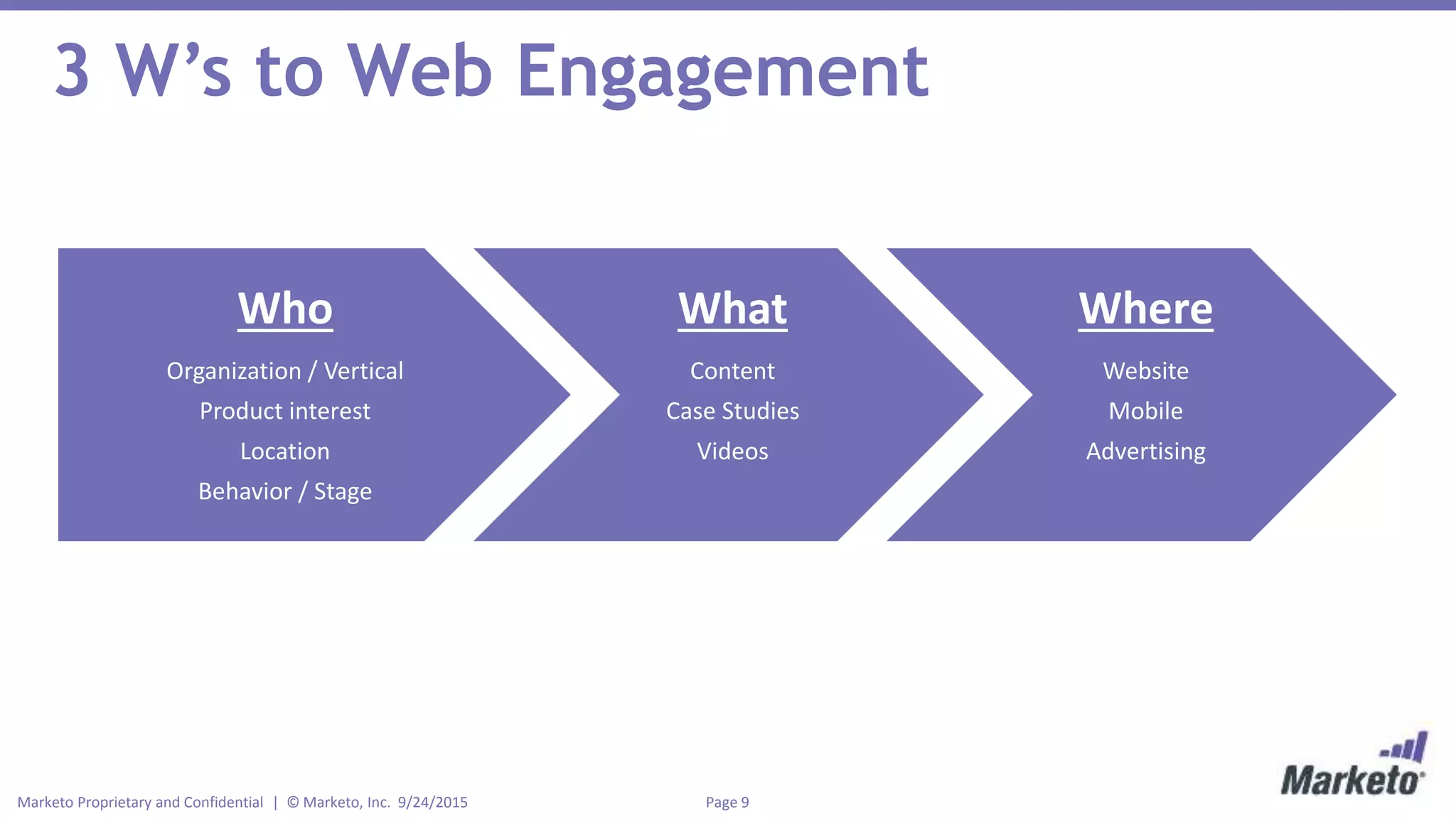 Page 9Marketo Proprietary and Confidential | © Marketo, Inc. 9/24/2015
3 W’s to Web Engagement
Who
Organization / Vertical
Product interest
Location
Behavior / Stage
What
Content
Case Studies
Videos
Where
Website
Mobile
Advertising
 