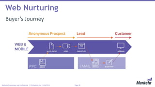 Page 28Marketo Proprietary and Confidential | © Marketo, Inc. 9/24/2015
Web Nurturing
Buyer’s Journey
 