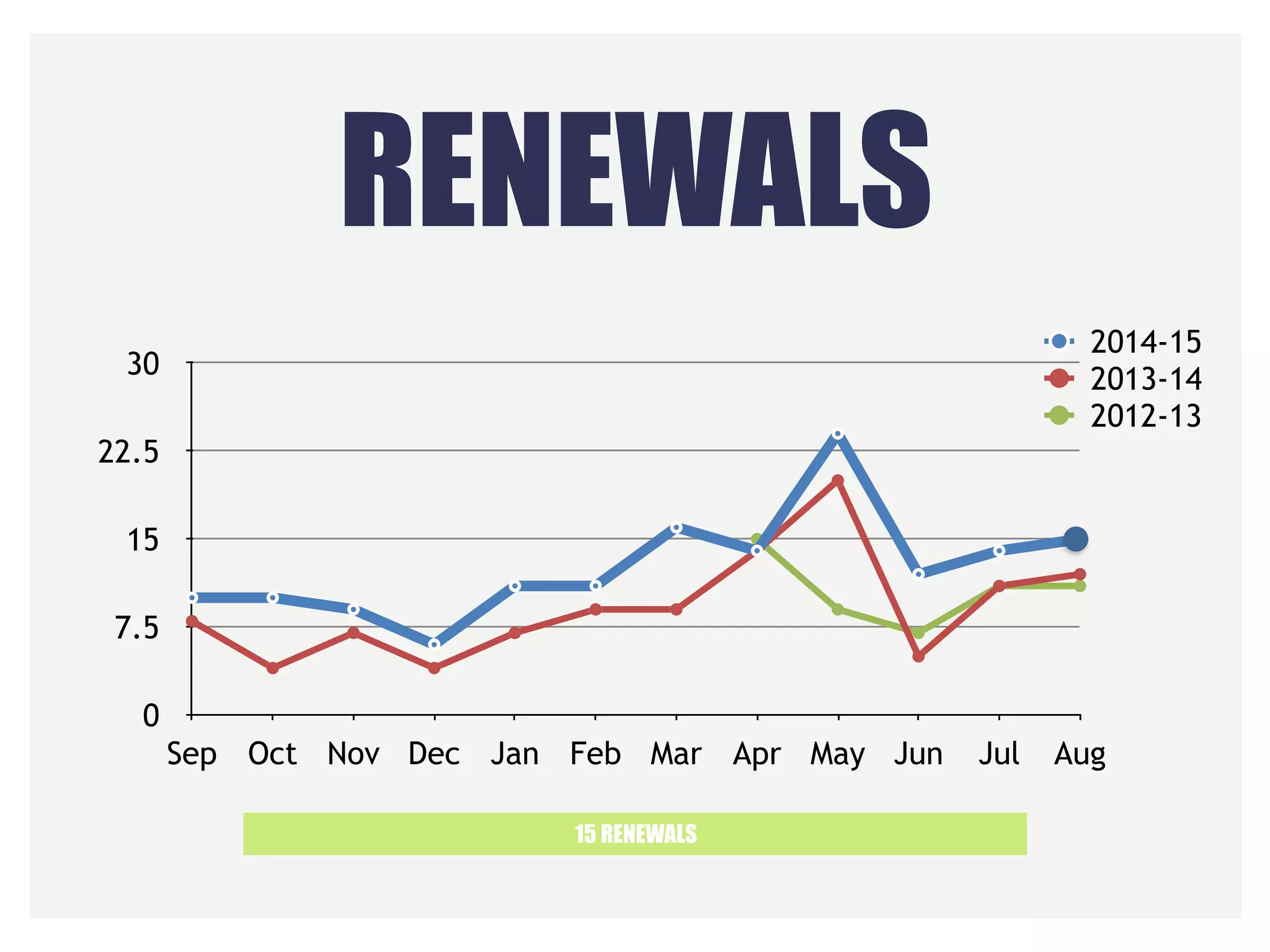 RENEWALS
15 RENEWALS
0
7.5
15
22.5
30
Sep Oct Nov Dec Jan Feb Mar Apr May Jun Jul Aug
2014-15
2013-14
2012-13
 