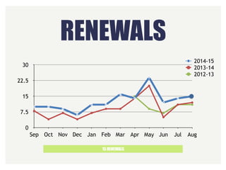 RENEWALS
15 RENEWALS
0
7.5
15
22.5
30
Sep Oct Nov Dec Jan Feb Mar Apr May Jun Jul Aug
2014-15
2013-14
2012-13
 