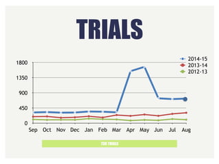 TRIALS
730 TRIALS
0
450
900
1350
1800
Sep Oct Nov Dec Jan Feb Mar Apr May Jun Jul Aug
2014-15
2013-14
2012-13
 