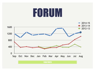 FORUM
1290 POSTS
0
400
800
1200
1600
Sep Oct Nov Dec Jan Feb Mar Apr May Jun Jul Aug
2014-15
2013-14
2012-13
 
