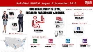 NATIONAL DIGITAL August & September 2018
S O C I A L P R E S E N C E
PA S S I O N P O I N T S
D E M O G R A P H I C S M O N T H L Y N AT I O N A L S TAT I S T I C S
Source: Google Analytics & Facebook Insights, February 28, 2018
6.7 Million
Facebook Followers
8.9 Million
Unique Users
32,375,677
Pageviews
57%
FEMALE
56% between
ages 25-44
43%
MALE
60% between
ages 25-44
OUR READERSHIP IS LOYAL,
ENGAGED, PASSIONATE & MOBILE.
Wash. D.C.
Atlanta
Chicago
Los Angeles
San
Antonio
Dallas
Houston
Miami
New York
Sn. Francisco
Charlotte
M A J O R M A R K E T S
Facebook
Followers
PERSONAL FINANCE
447,000
Facebook
Followers
FASHION - BEAUTY
458,000
Facebook
Followers
AUTOMOTIVE LIFESTYLE
244,000
92%
of Mundo
Hispanico
Pageviews are
Mobile!
2.73
visits
per user
1:16 Minutes
average time on site
Facebook
Followers
ENTERTAINMENT
281,000
 