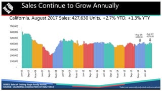 California, August 2017 Sales: 427,630 Units, +2.7% YTD, +1.3% YTY
Sales Continue to Grow Annually
-
100,000
200,000
300,000
400,000
500,000
600,000
700,000
Jan-05
Sep-05
May-06
Jan-07
Sep-07
May-08
Jan-09
Sep-09
May-10
Jan-11
Sep-11
May-12
Jan-13
Sep-13
May-14
Jan-15
Sep-15
May-16
Jan-17
*Sales are seasonally adjusted and annualized
SERIES: Sales of Existing Single Family Homes
SOURCE: CALIFORNIA ASSOCIATION OF REALTORS®
Aug-17:
427,630
Aug-16:
422,190
 