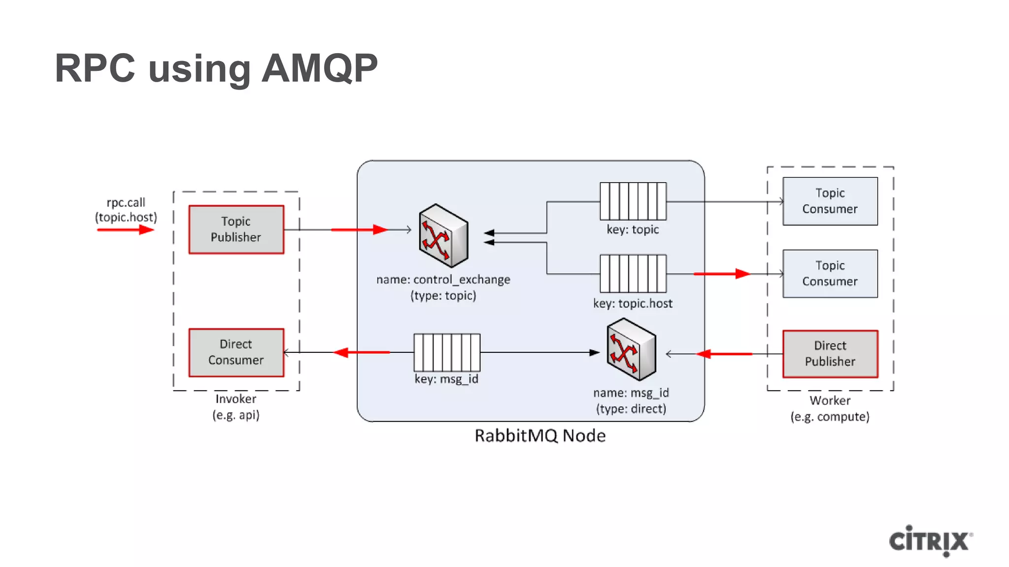 RPC using AMQP
 
