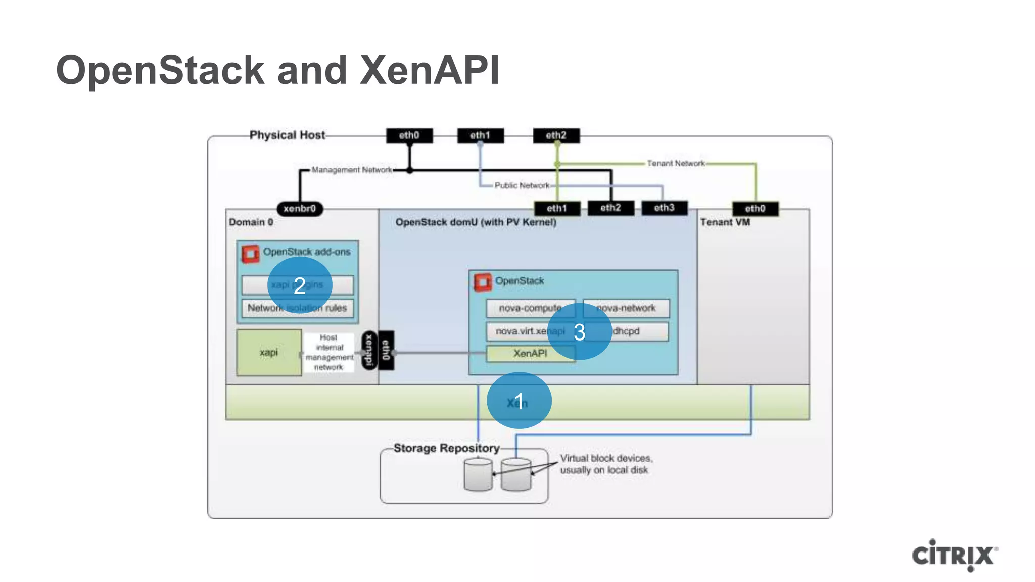 OpenStack and XenAPI




          2

                           3


                       1
 