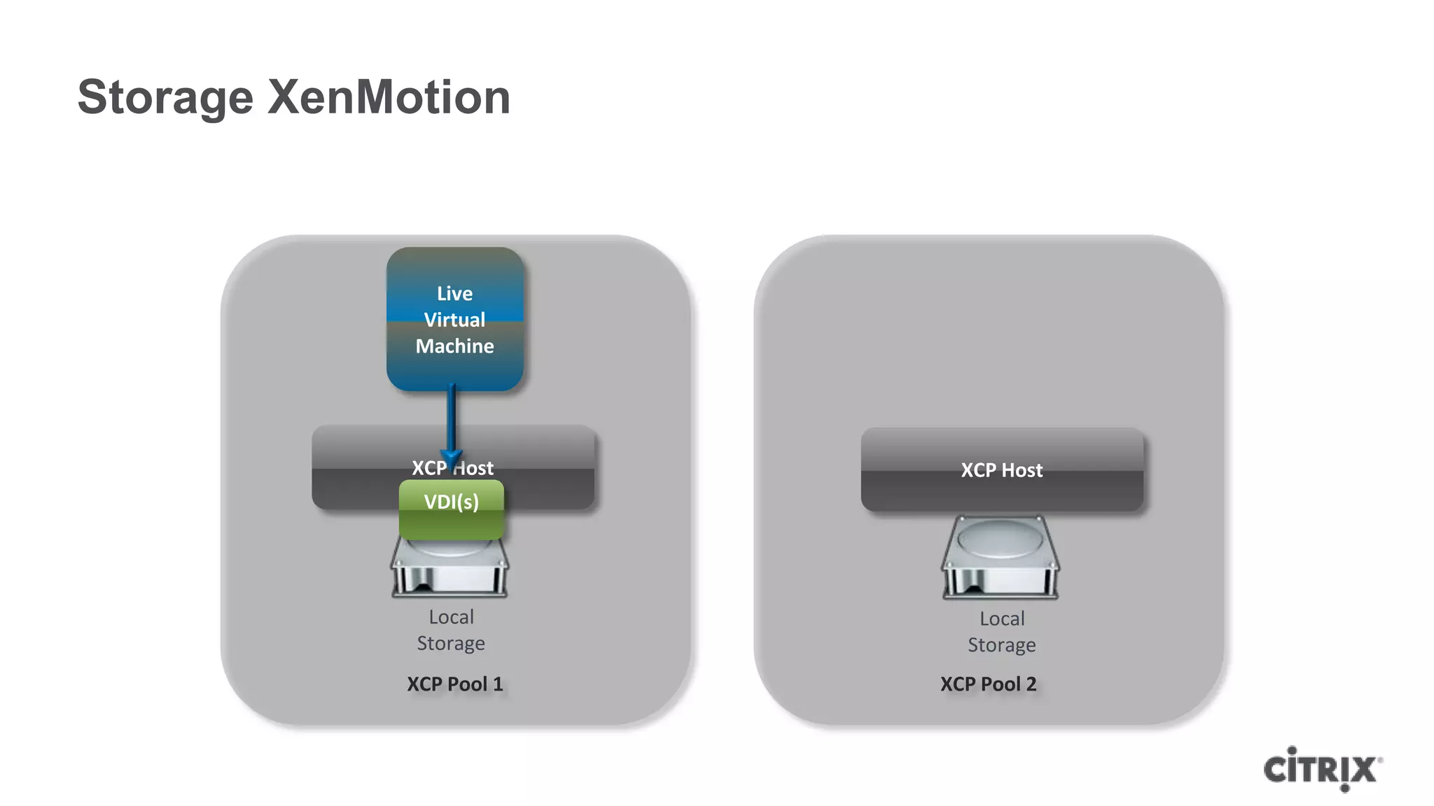 Storage XenMotion


              Live
             Virtual
             Machine




             XCP Host      XCP Host
              VDI(s)




              Local         Local
             Storage       Storage
            XCP Pool 1   XCP Pool 2
 