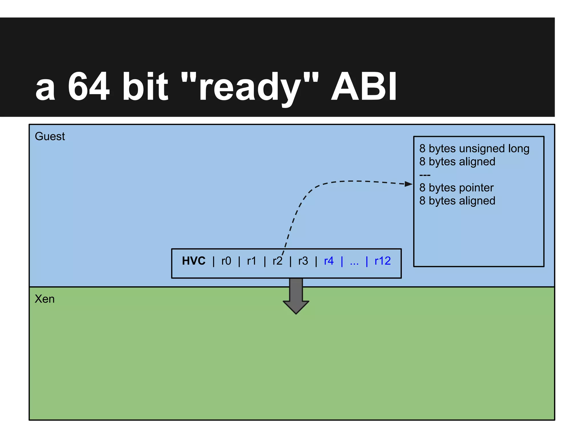 a 64 bit "ready" ABI
Guest
                                                   8 bytes unsigned long
                                                   8 bytes aligned
                                                   ---
                                                   8 bytes pointer
                                                   8 bytes aligned




        HVC | r0 | r1 | r2 | r3 | r4 | ... | r12


Xen
 