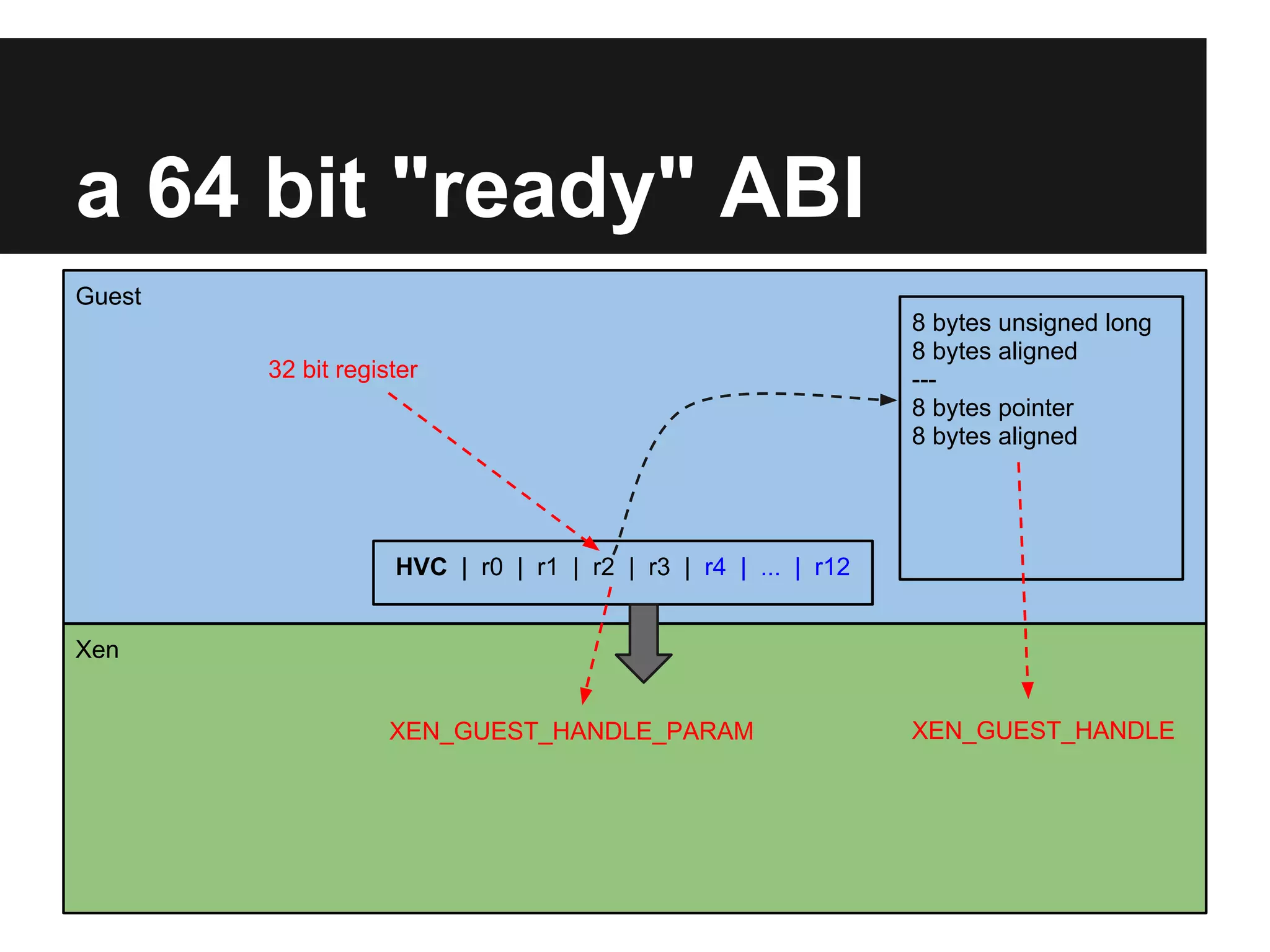 a 64 bit "ready" ABI
Guest
                                                               8 bytes unsigned long
                                                               8 bytes aligned
        32 bit register                                        ---
                                                               8 bytes pointer
                                                               8 bytes aligned




                    HVC | r0 | r1 | r2 | r3 | r4 | ... | r12


Xen


                    XEN_GUEST_HANDLE_PARAM                     XEN_GUEST_HANDLE
 