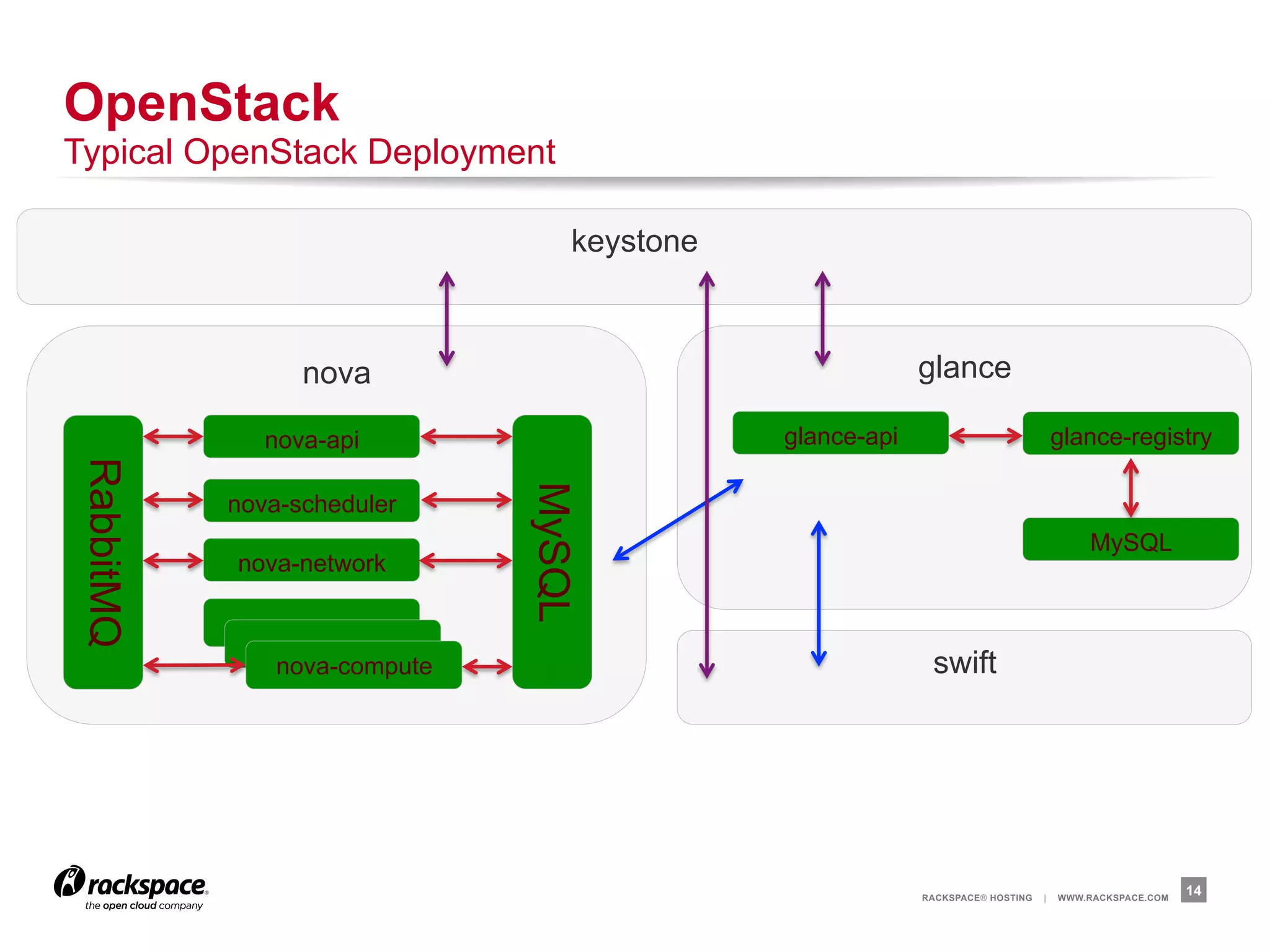 OpenStack
Typical OpenStack Deployment

                                   keystone



                  nova                                     glance

               nova-api                       glance-api                            glance-registry
 RabbitMQ




                               MySQL
            nova-scheduler
                                                                                        MySQL
            nova-network



                nova-compute                                swift




                                                           RACKSPACE® HOSTING   |   WWW.RACKSPACE.COM
                                                                                                        14
 