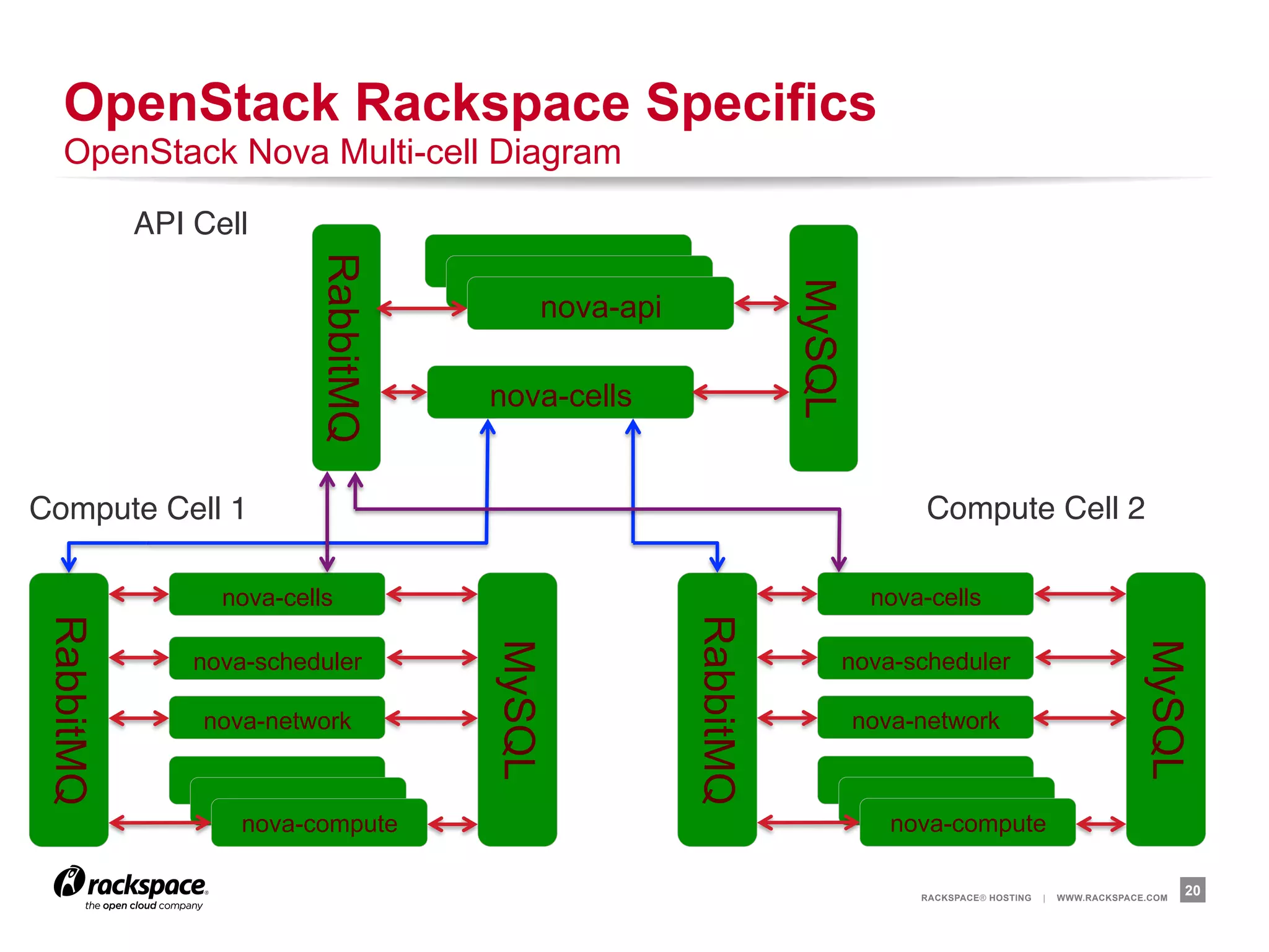 OpenStack Rackspace Specifics
   OpenStack Nova Multi-cell Diagram
            API Cell

                          RabbitMQ




                                                               MySQL
                                         nova-api

                                     nova-cells


Compute Cell 1"                                                              Compute Cell 2"

                  nova-cells                                            nova-cells



                                                    RabbitMQ
 RabbitMQ




                                                                                                                  MySQL
                                     MySQL


                nova-scheduler                                     nova-scheduler

                nova-network                                           nova-network



                    nova-compute                                          nova-compute

                                                                            RACKSPACE® HOSTING   |   WWW.RACKSPACE.COM
                                                                                                                         20
 