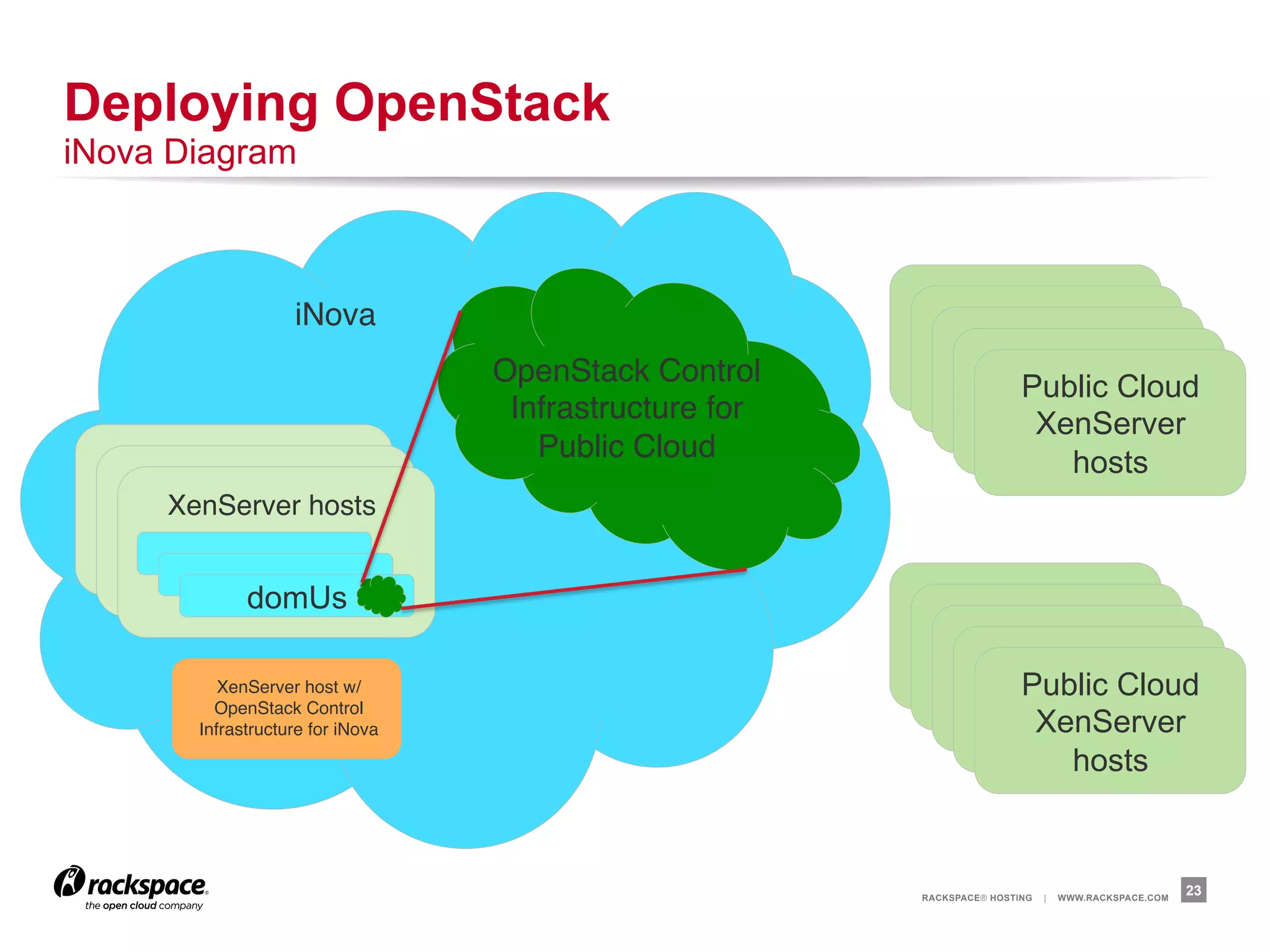 Deploying OpenStack
iNova Diagram



                   iNova"
                                   OpenStack Control
                                                                         Public Cloud
                                    Infrastructure for
                                                                          XenServer
                                      Public Cloud"
                                                                            hosts
     XenServer hosts"


             domUs

          XenServer host w/                                              Public Cloud
         OpenStack Control
       Infrastructure for iNova"                                          XenServer
                                                                            hosts



                                                         RACKSPACE® HOSTING   |   WWW.RACKSPACE.COM
                                                                                                      23
 