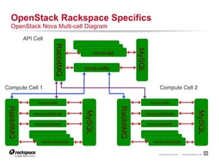OpenStack Rackspace Specifics
   OpenStack Nova Multi-cell Diagram
            API Cell

                          RabbitMQ




                                                               MySQL
                                         nova-api

                                     nova-cells


Compute Cell 1"                                                              Compute Cell 2"

                  nova-cells                                            nova-cells



                                                    RabbitMQ
 RabbitMQ




                                                                                                                  MySQL
                                     MySQL


                nova-scheduler                                     nova-scheduler

                nova-network                                           nova-network



                    nova-compute                                          nova-compute

                                                                            RACKSPACE® HOSTING   |   WWW.RACKSPACE.COM
                                                                                                                         20
 