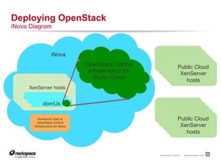 Deploying OpenStack
iNova Diagram



                   iNova"
                                   OpenStack Control
                                                                         Public Cloud
                                    Infrastructure for
                                                                          XenServer
                                      Public Cloud"
                                                                            hosts
     XenServer hosts"


             domUs

          XenServer host w/                                              Public Cloud
         OpenStack Control
       Infrastructure for iNova"                                          XenServer
                                                                            hosts



                                                         RACKSPACE® HOSTING   |   WWW.RACKSPACE.COM
                                                                                                      23
 