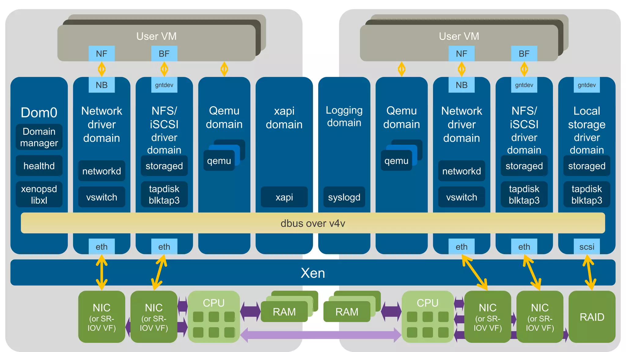 User VM                                                    User VM
             NF            BF                                                       NF                  BF


             NB           gntdev                                                    NB                 gntdev          gntdev



Dom0      Network        NFS/      Qemu      xapi         Logging   Qemu         Network              NFS/            Local
           driver       iSCSI      domain   domain        domain    domain        driver             iSCSI           storage
Domain
manager   domain         driver                                                  domain               driver          driver
                        domain                                                                       domain          domain
                                   qemu                             qemu
healthd                storaged                                                                      storaged        storaged
          networkd                                                               networkd
xenopsd                 tapdisk                                                                      tapdisk         tapdisk
  libxl   vswitch       blktap3              xapi         syslogd                 vswitch            blktap3         blktap3

                                              dbus over v4v

             eth           eth                                                      eth                 eth            scsi


                                                    Xen

            NIC        NIC         CPU                                     CPU              NIC               NIC
                                             RAM           RAM                                                         RAID
            (or SR-    (or SR-                                                             (or SR-         (or SR-
           IOV VF)    IOV VF)                                                             IOV VF)         IOV VF)
 