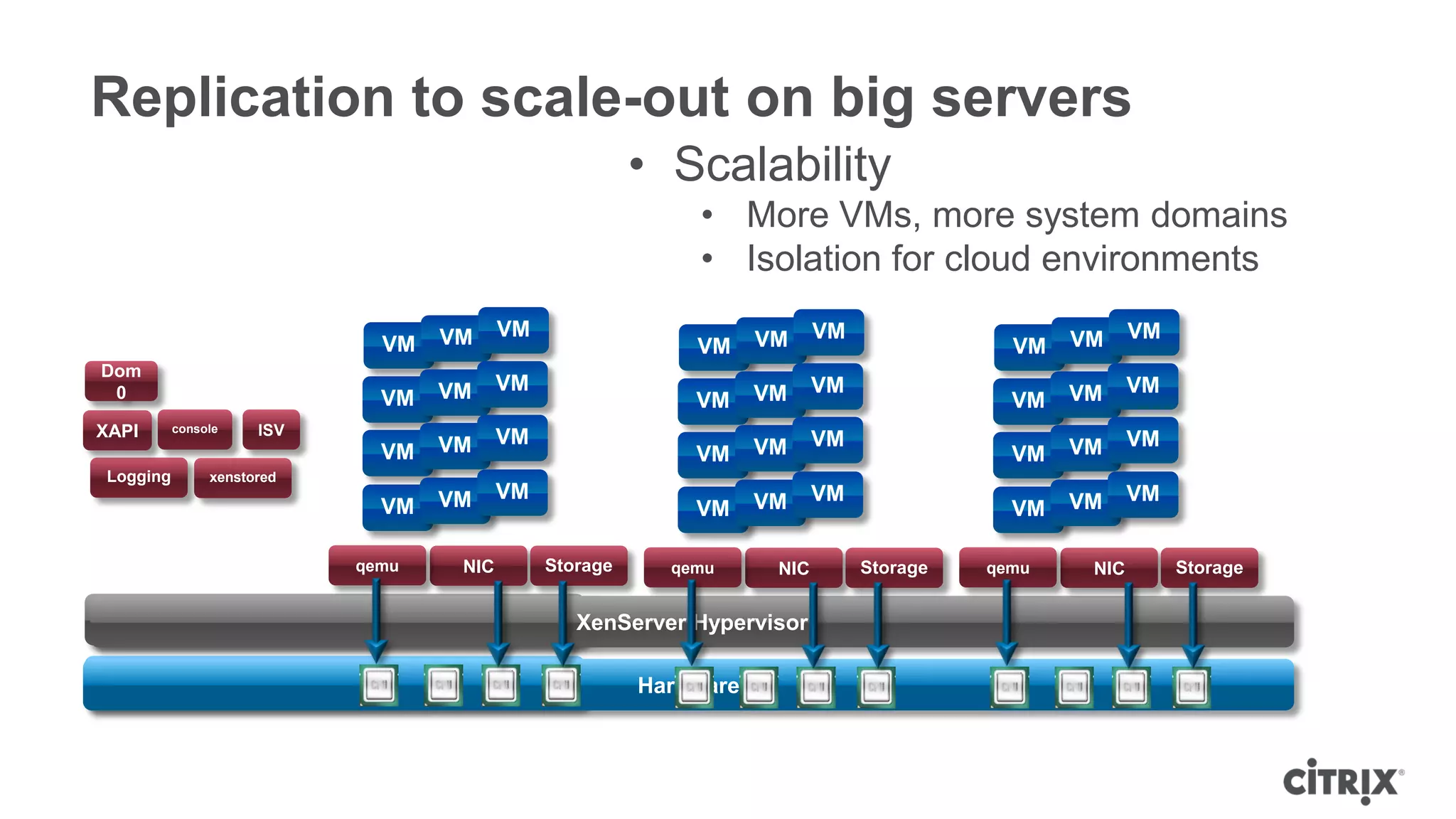 Replication to scale-out on big servers
                                                                 • Scalability
                                                                     • More VMs, more system domains
                                                                     • Isolation for cloud environments

                                        VM        VM                        VM     VM                    VM     VM
                                   VM                                VM                             VM
Dom
 0                                      VM        VM                        VM     VM                    VM     VM
                                   VM                                VM                             VM
XAPI       console      ISV
                                        VM        VM                        VM     VM                    VM     VM
                                   VM                                VM                             VM
 Logging        xenstored
                                        VM        VM                        VM     VM                    VM     VM
                                   VM                                VM                             VM

                                 qemu       NIC        Storage     qemu      NIC        Storage   qemu    NIC        Storage

                     XenServer Hypervisor                 XenServer Hypervisor

                            Hardware                             Hardware
 