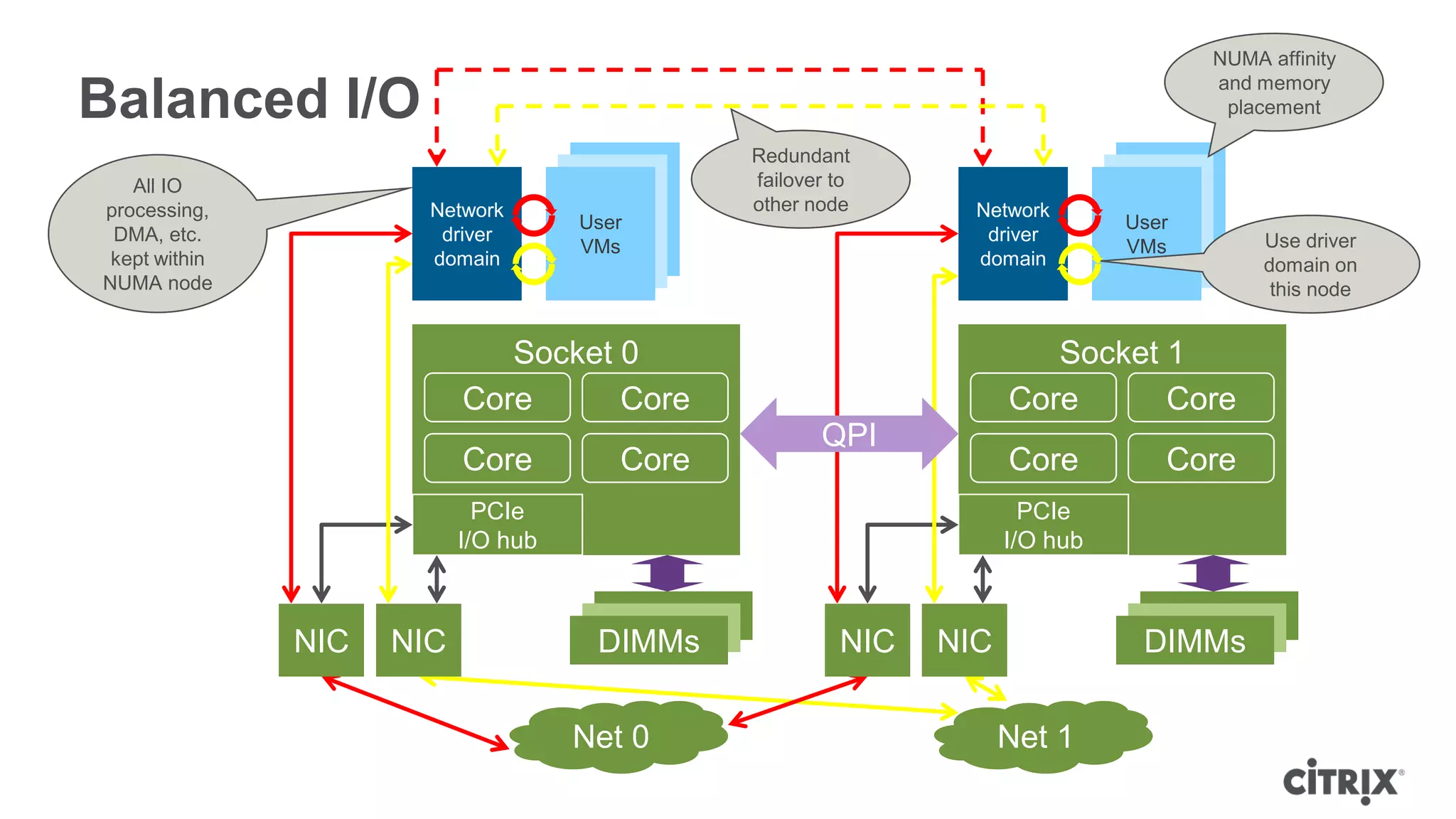 NUMA affinity
                                                                                     and memory
Balanced I/O                                                                          placement

                                               Redundant
   All IO                                      failover to
processing,            Network                 other node       Network
                                     User                                     User
 DMA, etc.              driver                                   driver                   Use driver
                                     VMs                                      VMs
 kept within           domain                                   domain                    domain on
NUMA node                                                                                  this node


                              Socket 0                                 Socket 1
                           Core      Core                           Core      Core
                                                      QPI
                           Core         Core                        Core         Core
                             PCIe                                     PCIe
                           I/O hub                                  I/O hub



               NIC   NIC              DIMMs             NIC   NIC              DIMMs

                                     Net 0                          Net 1
 