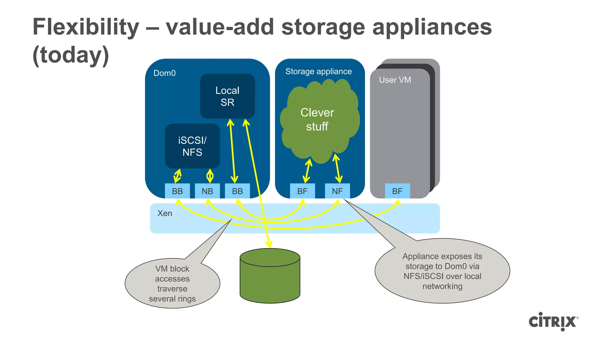 Flexibility – value-add storage appliances
(today)
           Dom0                        Storage appliance
                                                           User VM
                               Local
                                SR
                                          Clever
                                           stuff
                  iSCSI/
                   NFS


                BB        NB      BB      BF      NF         BF

            Xen




                                                                Appliance exposes its
           VM block                                              storage to Dom0 via
           accesses                                             NFS/iSCSI over local
            traverse                                                  networking
          several rings
 