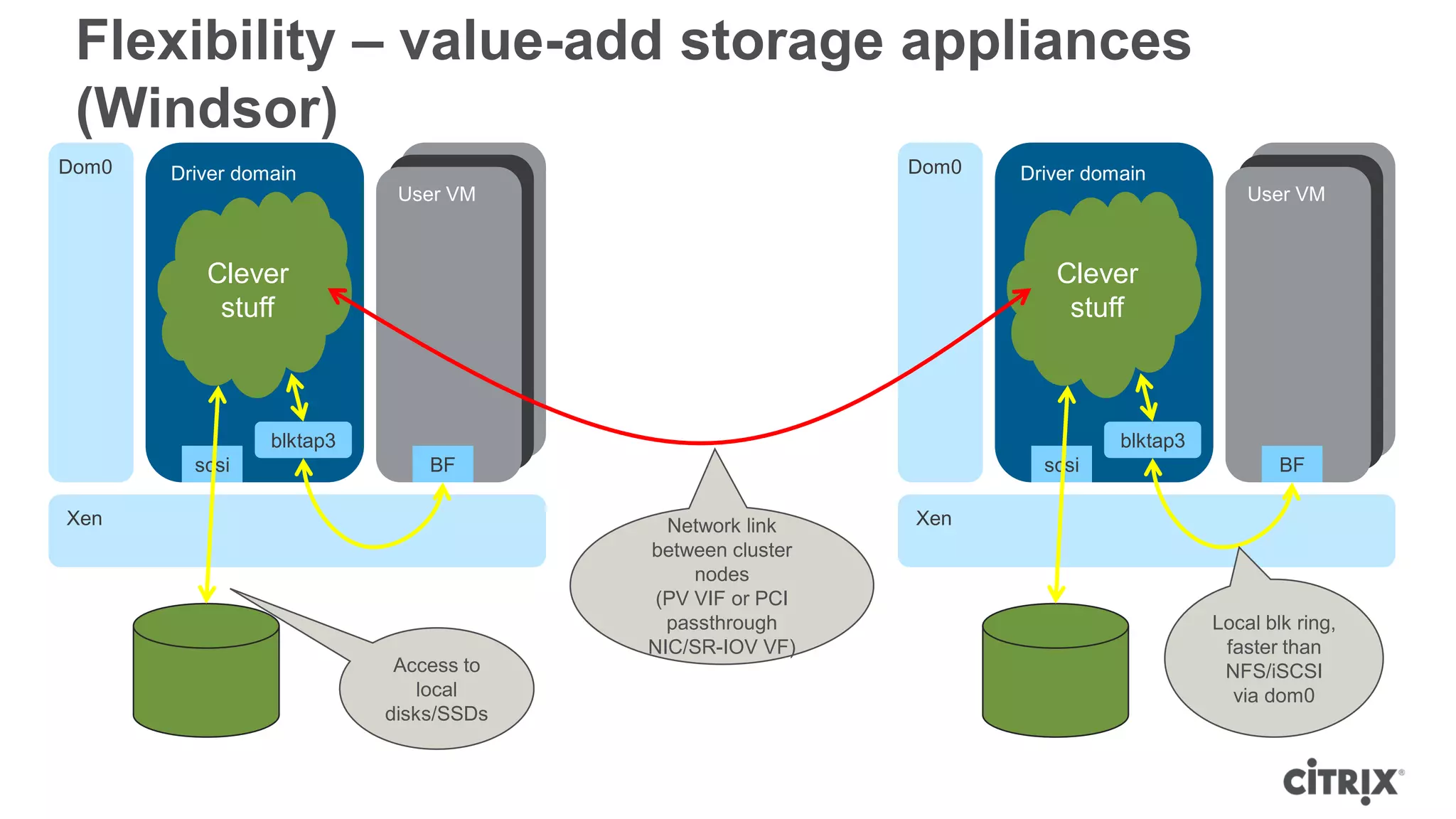 Flexibility – value-add storage appliances
 (Windsor)
Dom0   Driver domain                                      Dom0   Driver domain
                            User VM                                                      User VM



          Clever                                                    Clever
           stuff                                                     stuff



                 blktap3                                                   blktap3
         scsi                  BF                                  scsi                      BF

Xen                                       Network link    Xen
                                        between cluster
                                             nodes
                                         (PV VIF or PCI
                                          passthrough                                Local blk ring,
                                        NIC/SR-IOV VF)                                faster than
                            Access to                                                 NFS/iSCSI
                               local                                                   via dom0
                           disks/SSDs
 