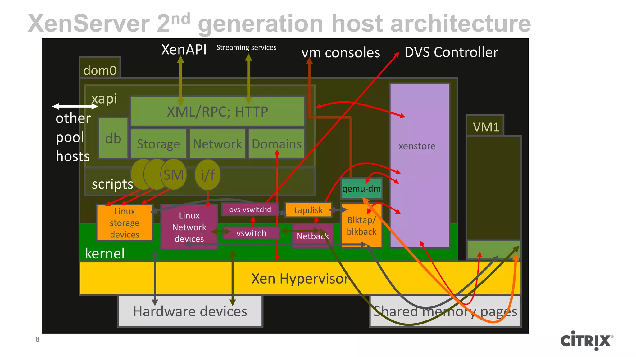XenServer 2nd generation host architecture
                    XenAPI     Streaming services
                                                     vm consoles         DVS Controller
       dom0

        xapi
    other         XML/RPC; HTTP
                                                                                   VM1
    pool db Storage Network Domains                                     xenstore
    hosts
                  SM i/f
          scripts                                             qemu-dm

           Linux                  ovs-vswitchd      tapdisk
                      Linux                                   Blktap/
          storage    Network
          devices                   vswitch         Netback   blkback
                     devices
       kernel
                                         Xen Hypervisor

                Hardware devices                                    Shared memory pages
8
 