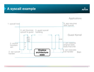 A syscall example

                                                                     Applications

1. syscall insn                                                8. app resumes
                                                               after syscall

                  4. xen bounces     5. guest syscall
                  syscall to guest   handling
                                                                    Guest Kernel
                           priv
                           insn                         eret
                           trap
   2. control          e                                       7. xen restores
   transfers           r                                       Original state,
   xen                 e                                       Does final eret
                       t
                                       Shadow                  6. xen executes
 3. xen syscall                      architecture              Eret handler      Xen
 handler
                                        state




                                                                                       15
 