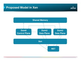 Proposed Model in Xen



                       Shared Memory




          Dom0                DomU           DomU
       Control Plane        Data Plane     Data Plane



                           Xen


                                         NET



                                                        5
 