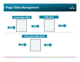 Page Table Management


        guest page table               P2M table



                            GPA                    MA
  GVA



                    new guest page table



              GVA                          MA




                                                        9
 