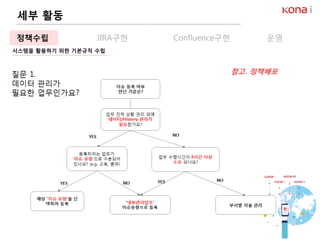 세부 활동
정책수립 JIRA구현 Confluence구현 운영
시스템을 활용하기 위한 기본규칙 수립
참고. 정책배포
 