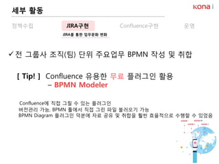 정책수립 JIRA구현 Confluence구현 운영
 전 그룹사 조직(팀) 단위 주요업무 BPMN 작성 및 취합
[ Tip! ] Confluence 유용한 무료 플러그인 활용
– BPMN Modeler
Confluence에 직접 그릴 수 있는 플러그인
버전관리 가능, BPMN 툴에서 직접 그린 파일 불러오기 가능
BPMN Diagram 플러그인 덕분에 자료 공유 및 취합을 훨씬 효율적으로 수행할 수 있었음
JIRA를 통한 업무문화 변화
세부 활동
 