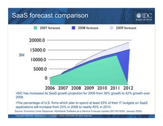 SaaS forecast comparison




     $M




 • IDC has increased its SaaS growth projection for 2009 from 36% growth to 42% g...
