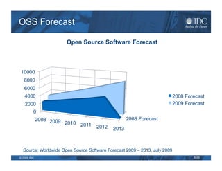 OSS Forecast




  Source: Worldwide Open Source Software Forecast 2009 – 2013, July 2009
© 2009 IDC                      ...