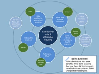 Family finds
safe &
affordable
housing
Kids
involved in
afterschool
activities
Coach
Mom able
to work
consistently
Employer
Mom’s
stress
decreases,
health
improves
Doctor,
Nurse
Referral to
SNAP
Resident
Services
Staff
Kids stable
in school
Teacher
Kid can
focus on
becoming
teacher
Small
business
grows
Less urgent
care visits &
less money
spent
Toolkit Exercise
Think of someone your work
benefits. Write down systems
that help them. Write community
benefits to those systems. Select
unexpected messengers.
 