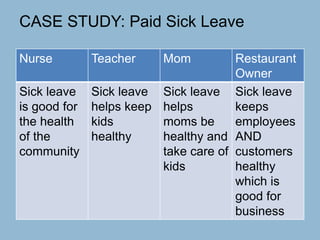 CASE STUDY: Paid Sick Leave
Nurse Teacher Mom Restaurant
Owner
Sick leave
is good for
the health
of the
community
Sick leave
helps keep
kids
healthy
Sick leave
helps
moms be
healthy and
take care of
kids
Sick leave
keeps
employees
AND
customers
healthy
which is
good for
business
 