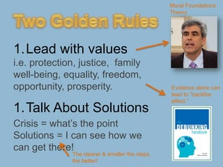 1.Lead with values
1.Talk About Solutions
i.e. protection, justice, family
well-being, equality, freedom,
opportunity, prosperity. Evidence alone can
lead to “backfire
effect.”
Moral Foundations
Theory
Crisis = what’s the point
Solutions = I can see how we
can get there!
The clearer & smaller the steps
the better!
 