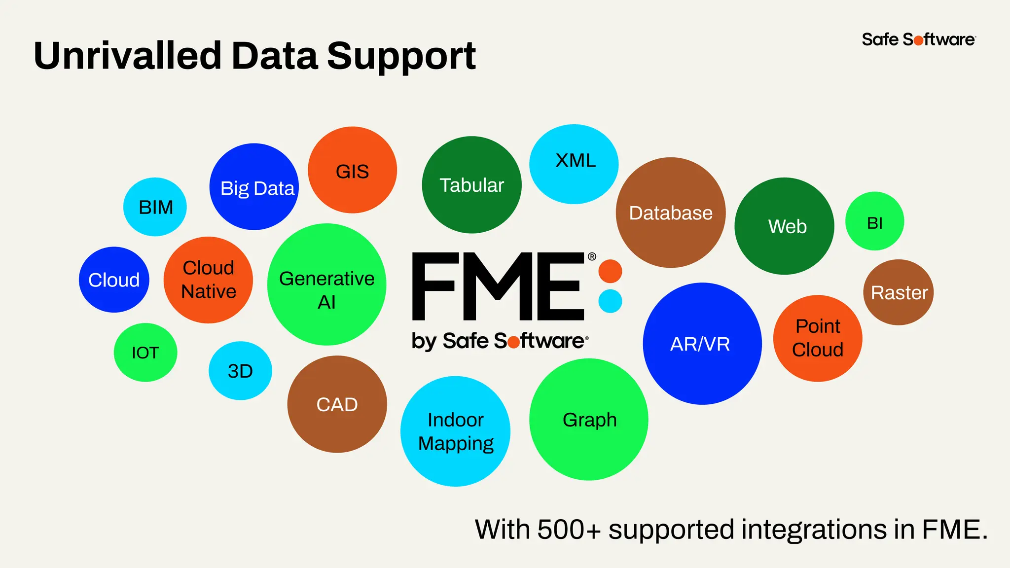 Unrivalled Data Support
GIS
CAD
Database
XML
Raster
3D
BIM
Web
Point
Cloud
Cloud
Big Data
IOT
Graph
BI
Indoor
Mapping
AR/VR
Generative
AI
Cloud
Native
Tabular
With 500+ supported integrations in FME.
 