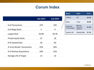 10 
July 2013 
July 2014 
# of Transactions 
274 
329 
# of Mega Deals 
5 
4 
Largest Deal 
$4.9B 
$4.7B 
Private Equity Deals 
27 
18 
# VC backed Exits 
50 
60 
% Cross Border Transactions 
33% 
34% 
% of Startup Acquisitions 
16% 
15% 
Average Life of Target 
13 
14 
Corum Index 
Buyer 
Seller 
Price 
GTECH 
IGT 
$4.7B 
Zillow 
Trulia 
$3.5B 
Aristocrat Technologies 
Mercury Payment Systems 
$1.3B 
Ingenico SA 
GlobalCollect 
$1.1B  