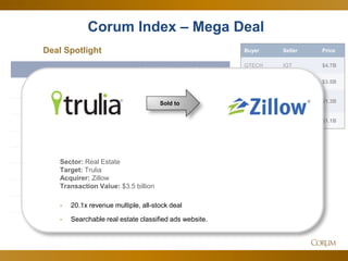 12 
July 2013 
July 2014 
# of Transactions 
274 
329 
# of Mega Deals 
5 
4 
Largest Deal 
$4.9B 
$4.7B 
Private Equity Deals 
27 
18 
# VC backed Exits 
50 
60 
% Cross Border Transactions 
33% 
34% 
% of Startup Acquisitions 
16% 
15% 
Average Life of Target 
13 
14 
Corum Index – Mega Deal 
Buyer 
Seller 
Price 
GTECH 
IGT 
$4.7B 
Zillow 
Trulia 
$3.5B 
Aristocrat Technologies 
Mercury Payment Systems 
$1.3B 
Ingenico SA 
GlobalCollect 
$1.1B 
Sold to 
Sector: Real Estate 
Target: Trulia 
Acquirer: Zillow 
Transaction Value: $3.5 billion 
-20.1x revenue multiple, all-stock deal 
-Searchable real estate classified ads website. 
Deal Spotlight  